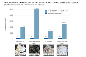  The significantly improved plastic fiber and flake feed rate using the ZS-B MEGAfeed side feeder leads to enormous throughput increases when recycling plastics with a Coperion ZSK twin screw extruder 
