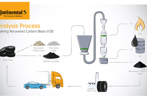  Pyrolysis process: recovered carbon black (rCB) 