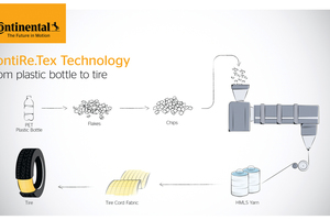  ContiRe.Tex technology: from plastic bottle to tire 