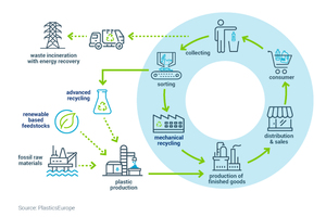  Infographik Plastikrecycling  