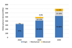  1 Worldwide polymer demand  