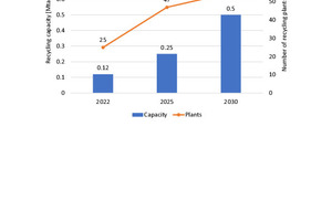  9 Outlook of battery recycling for Europe 