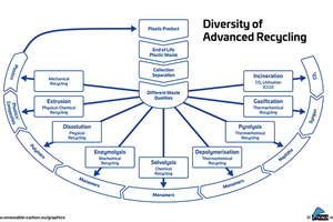  Advanced Recycling Technologien  