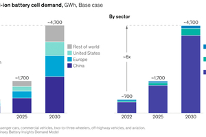  7 Li-ion battery demand 