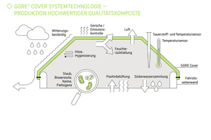  Die GORE® Cover Systemtechnologie für die Herstellung von ­hochwertigem Kompost 