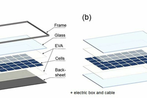  Aufbau PV-Modul: a) mit Aluminiumrahmen, b) ohne Aluminium­rahmen 