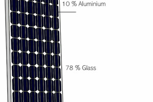  Durchschnittliche Zusammensetzung eines siliziumbasierten Photovoltaikmoduls 