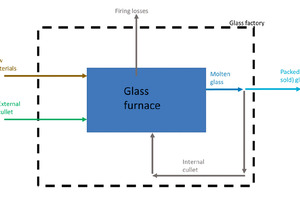  6 Simplified system limits for glass recycling 