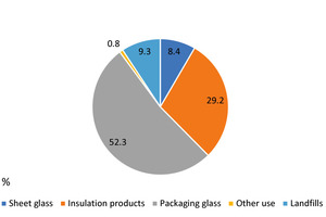  Flachglasrecycling in den Niederlanden  