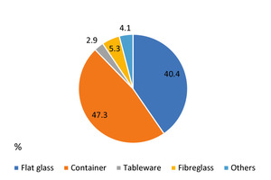  3 Global glass production capacities in 2023 