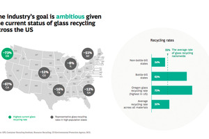  Regionales Behälterglasrecycling in den USA  