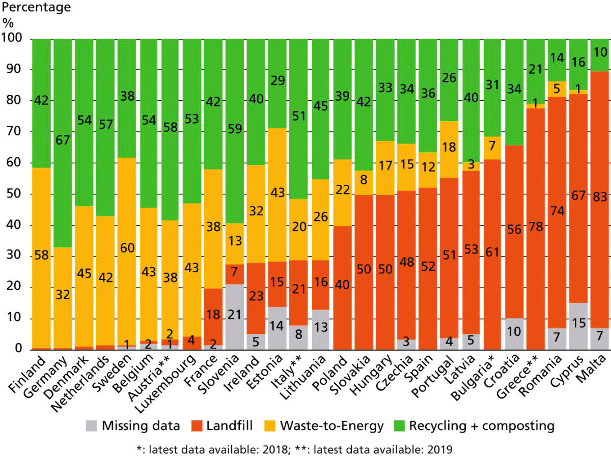 Review Waste Management Vol. 10 recovery Magazine Recycling