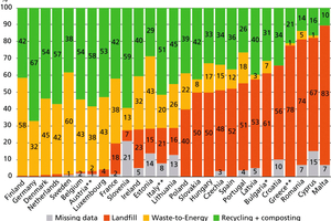  Verwertung von Siedlungsabfällen in der EU im Jahr 2020 