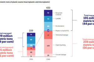  12 Mismanagement of plastics [5] 