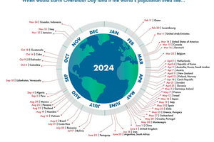  5 The Earth Overshoot Day by country 