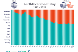  4 Development of the Earth Overshoot Day  