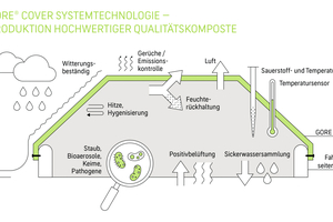  How a composting plant with semi-permeable membrane works 