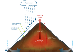  Triangular windrows are particularly rainwater-repellent and ensure a better supply of fresh air for the necessary microorganisms thanks to the chimney draught effect 