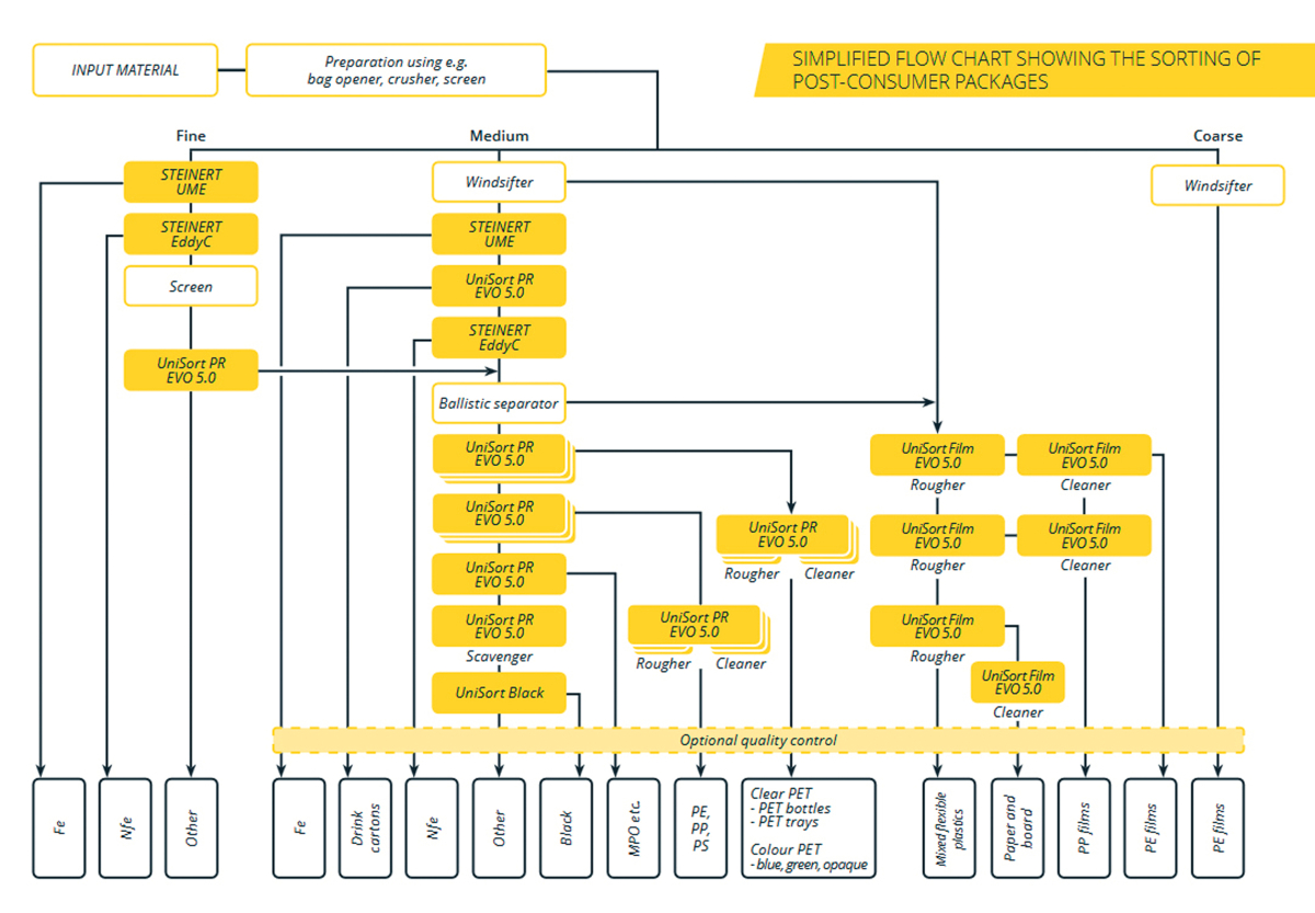 Sorting technology for lightweight packaging - recovery Magazine ...