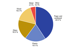  4 Percentages of ­materials in lightweight packaging waste 