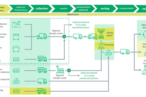  6 Infrastructure for packaging waste 