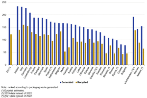  2 Packaging waste in EU countries  