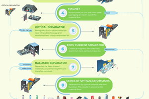  8 Illustration showing the sorting process 