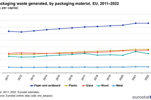  3 Development of packaging waste in the EU 