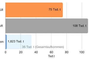  Quantities of bulky waste, construction waste and textiles collected by local authorities in Thuringia [3] 