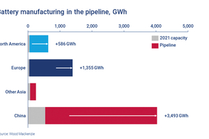  7 Outlook of new battery capacities worldwide [5] 