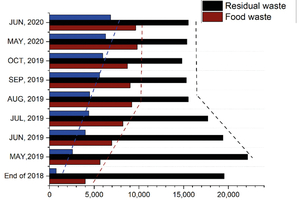  10 Shanghai‘s changed waste volumes [6]  