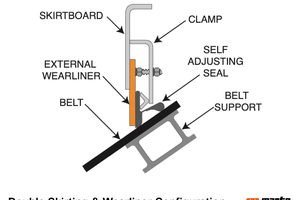  Konfiguration mit doppelter Sockelleiste und Verschleißauskleidung 