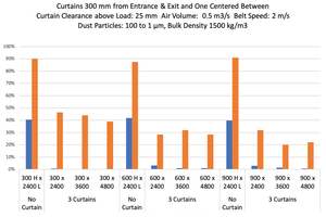  Zusammenfassung der Ergebnisse – Prozentsatz der aus den Einfassungen austretenden Staubpartikel 