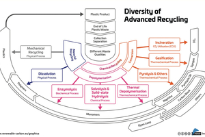  Diversity of advanced recycling 