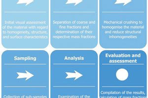 4 Process flow for complete and representative sampling of aluminium dross 