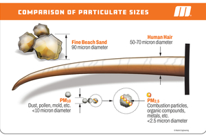  Comparison of particle sizes with a typical human hair 
